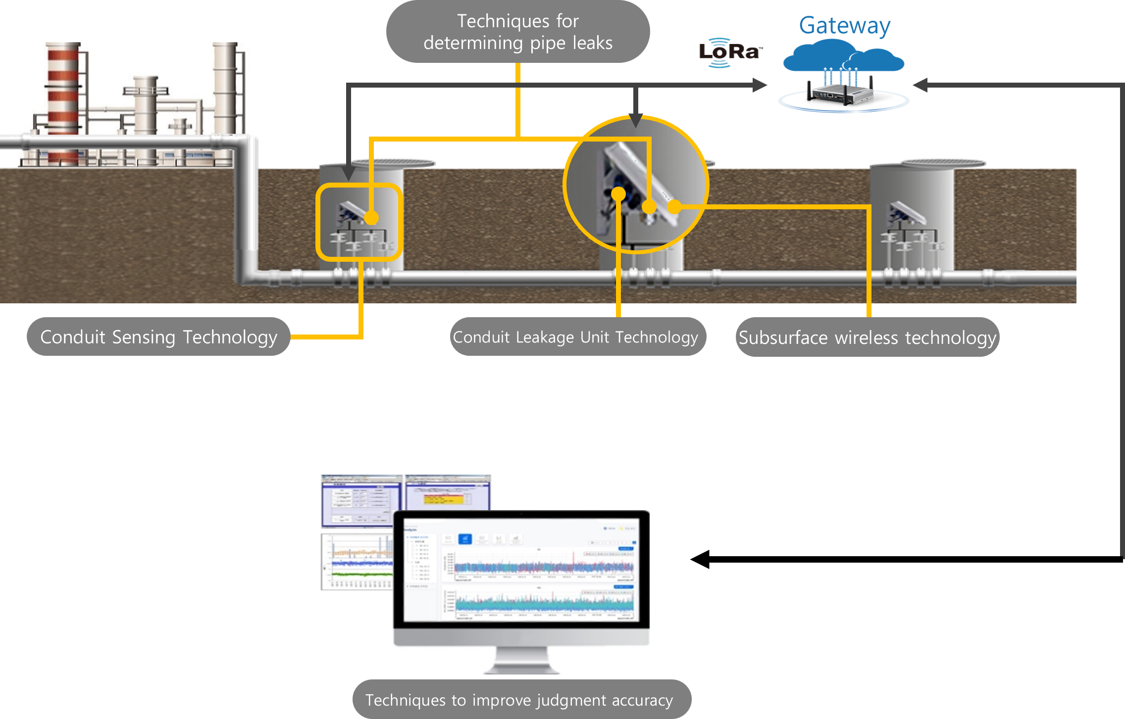 Underground gas pipeline leak detection and capture system