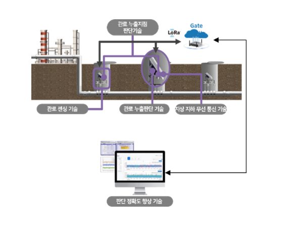 지하 가스관로 누출감지 및 누출지점 포착 시스템